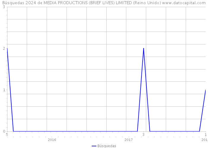 Búsquedas 2024 de MEDIA PRODUCTIONS (BRIEF LIVES) LIMITED (Reino Unido) 