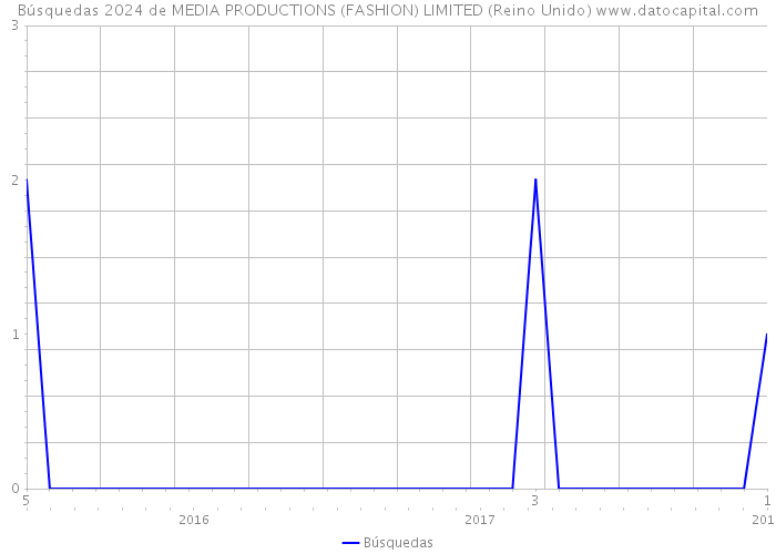 Búsquedas 2024 de MEDIA PRODUCTIONS (FASHION) LIMITED (Reino Unido) 