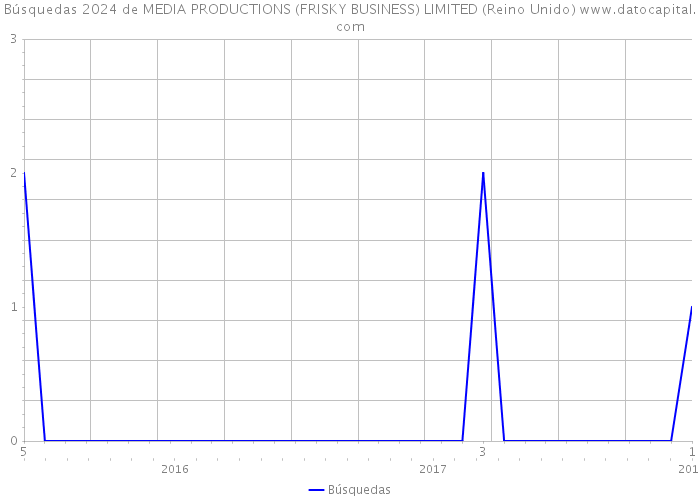 Búsquedas 2024 de MEDIA PRODUCTIONS (FRISKY BUSINESS) LIMITED (Reino Unido) 