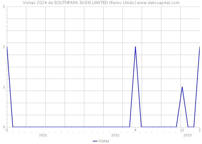 Visitas 2024 de SOUTHPARK SIGNS LIMITED (Reino Unido) 