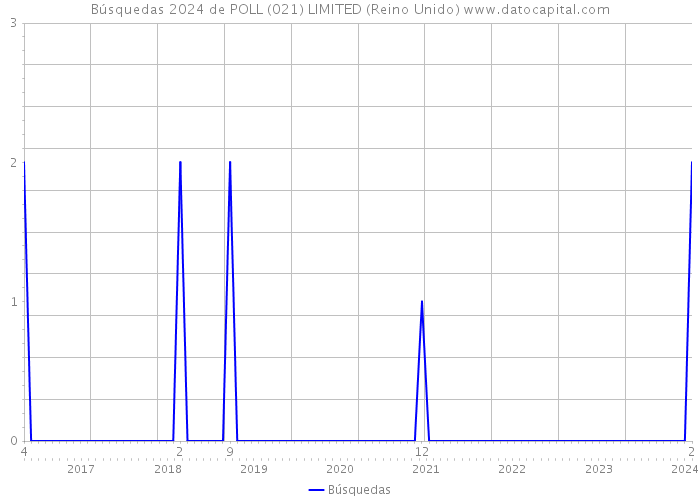 Búsquedas 2024 de POLL (021) LIMITED (Reino Unido) 