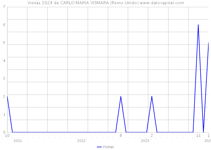 Visitas 2024 de CARLO MARIA VISMARA (Reino Unido) 