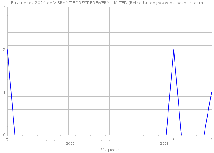 Búsquedas 2024 de VIBRANT FOREST BREWERY LIMITED (Reino Unido) 