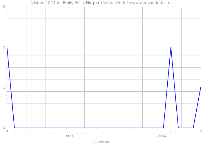 Visitas 2024 de Emily Emily Harper (Reino Unido) 