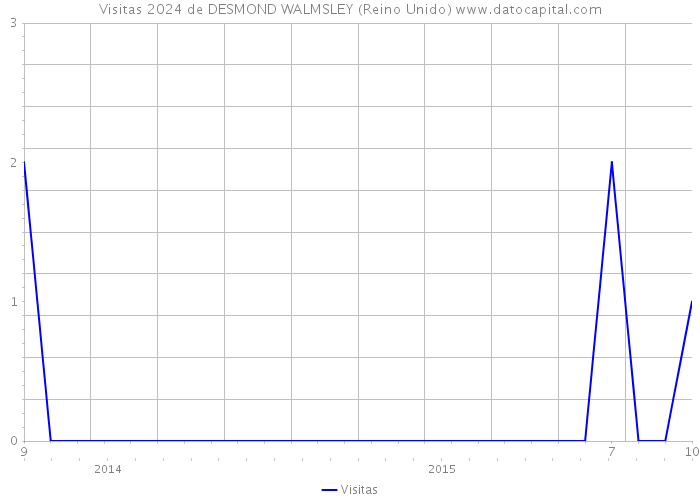 Visitas 2024 de DESMOND WALMSLEY (Reino Unido) 