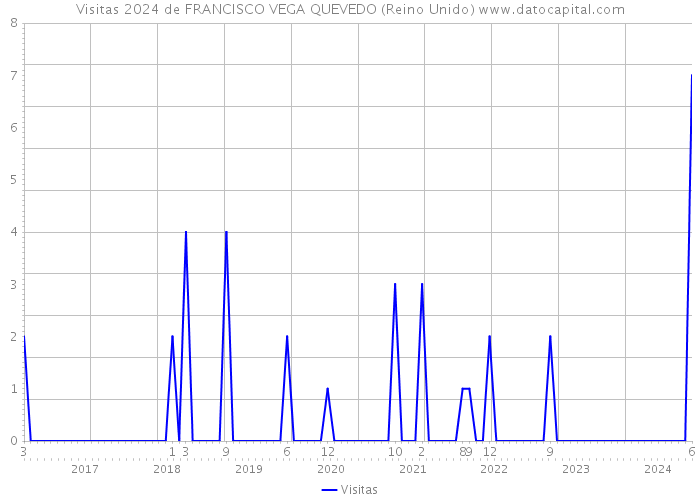 Visitas 2024 de FRANCISCO VEGA QUEVEDO (Reino Unido) 