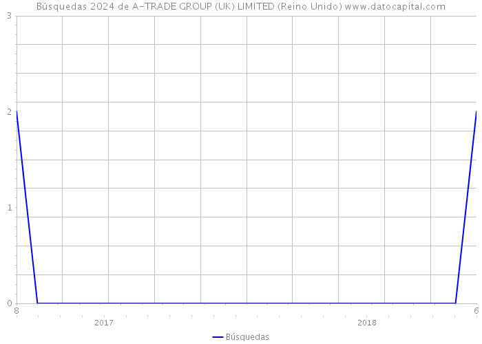 Búsquedas 2024 de A-TRADE GROUP (UK) LIMITED (Reino Unido) 