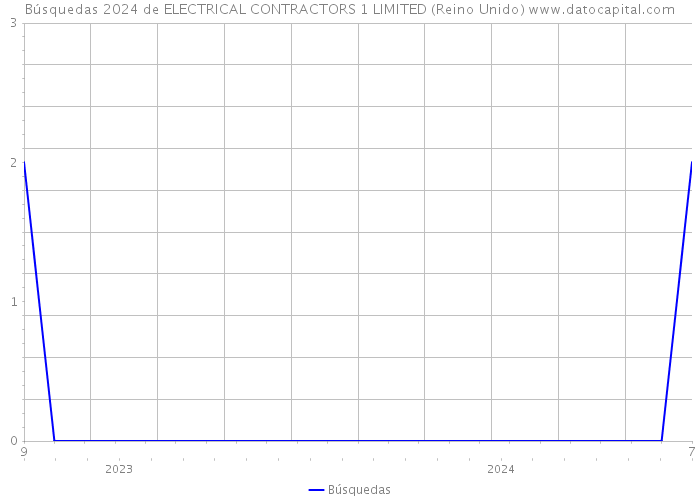 Búsquedas 2024 de ELECTRICAL CONTRACTORS 1 LIMITED (Reino Unido) 