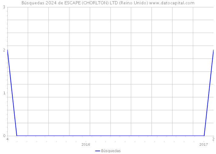 Búsquedas 2024 de ESCAPE (CHORLTON) LTD (Reino Unido) 