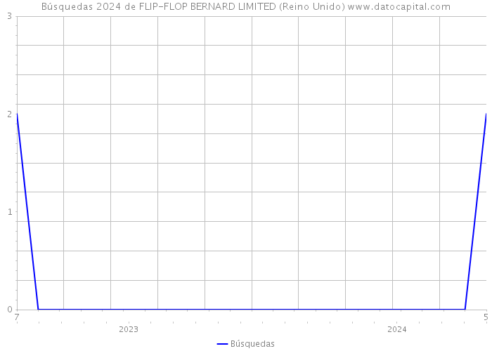 Búsquedas 2024 de FLIP-FLOP BERNARD LIMITED (Reino Unido) 