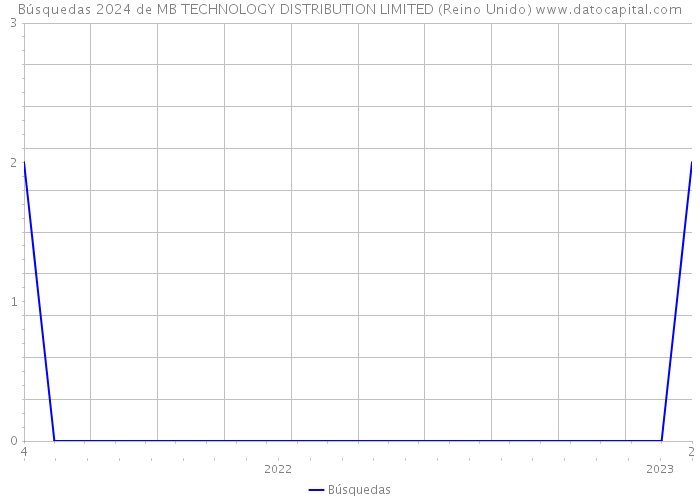Búsquedas 2024 de MB TECHNOLOGY DISTRIBUTION LIMITED (Reino Unido) 