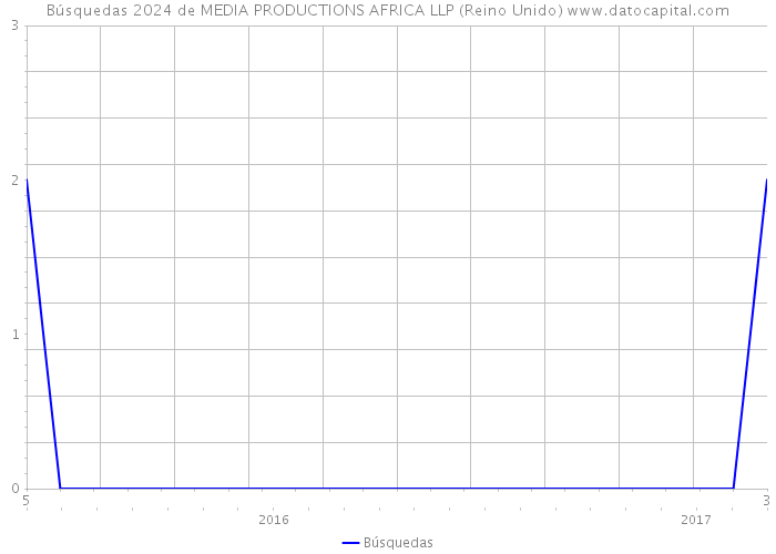 Búsquedas 2024 de MEDIA PRODUCTIONS AFRICA LLP (Reino Unido) 