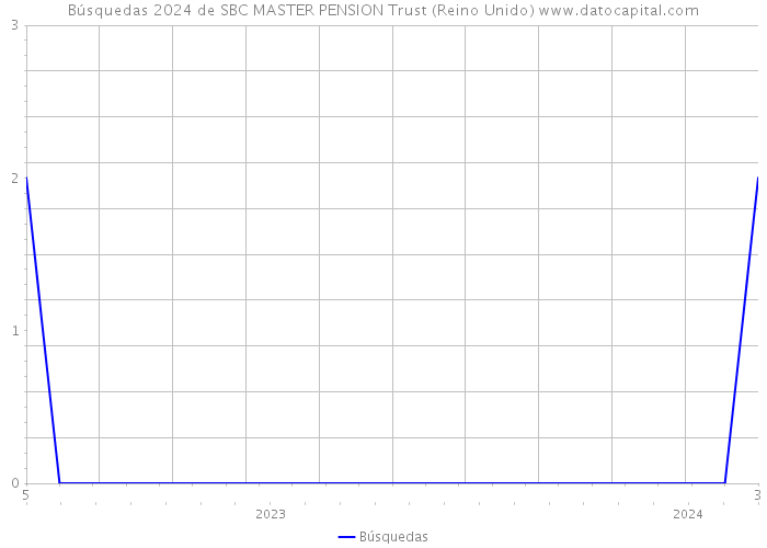 Búsquedas 2024 de SBC MASTER PENSION Trust (Reino Unido) 