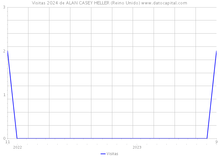 Visitas 2024 de ALAN CASEY HELLER (Reino Unido) 