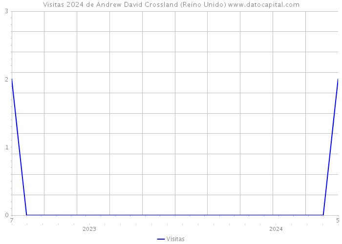 Visitas 2024 de Andrew David Crossland (Reino Unido) 