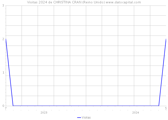 Visitas 2024 de CHRISTINA CRAN (Reino Unido) 