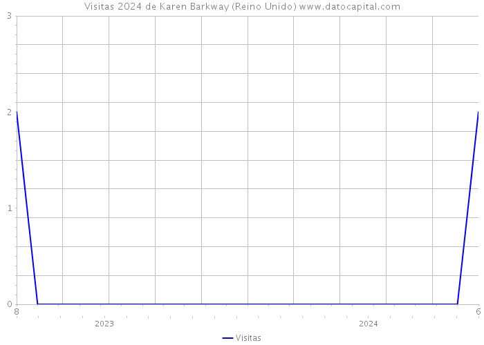 Visitas 2024 de Karen Barkway (Reino Unido) 