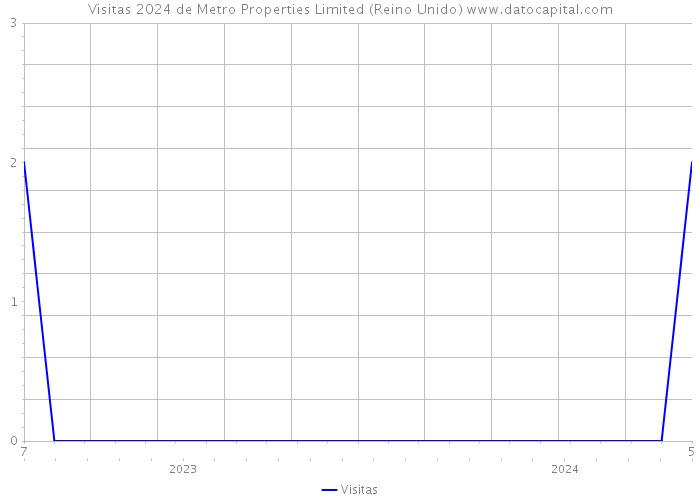 Visitas 2024 de Metro Properties Limited (Reino Unido) 