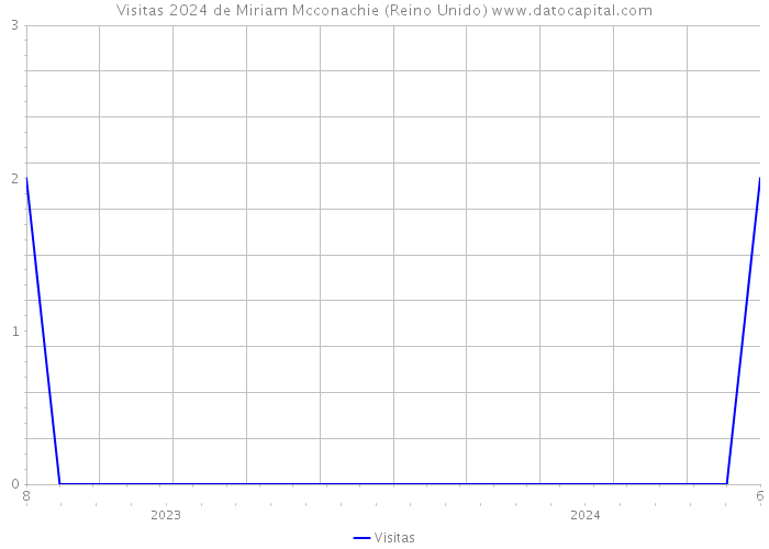 Visitas 2024 de Miriam Mcconachie (Reino Unido) 