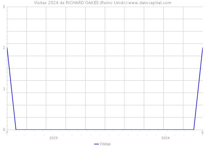 Visitas 2024 de RICHARD OAKES (Reino Unido) 