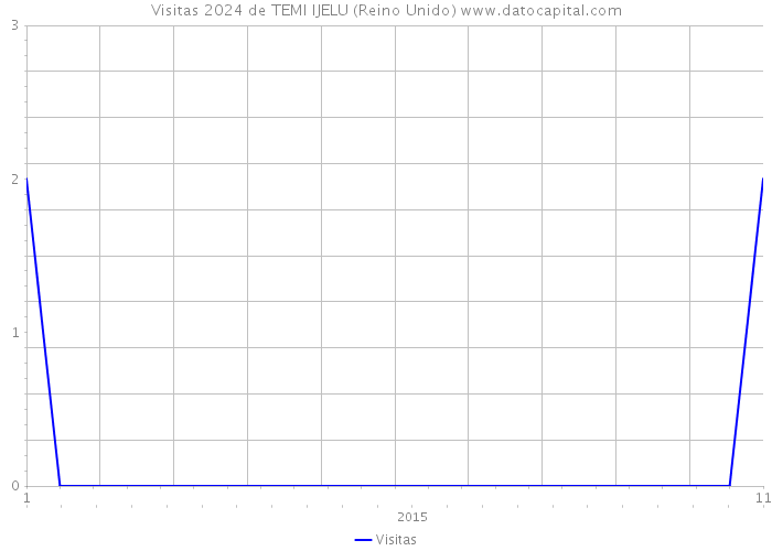 Visitas 2024 de TEMI IJELU (Reino Unido) 