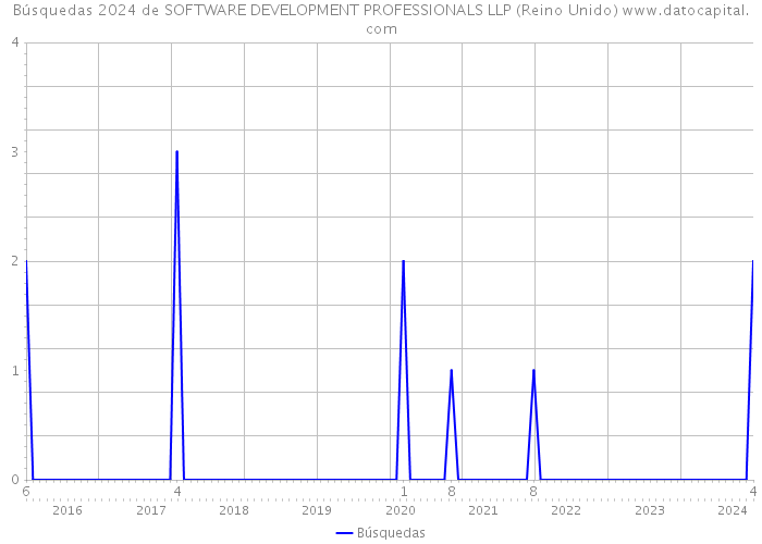 Búsquedas 2024 de SOFTWARE DEVELOPMENT PROFESSIONALS LLP (Reino Unido) 