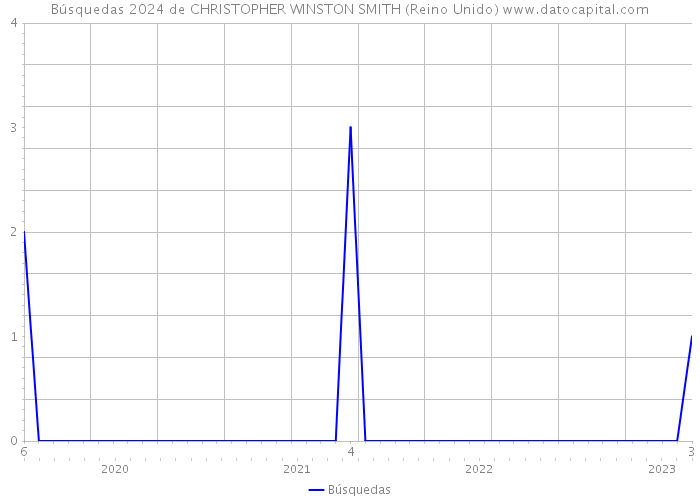 Búsquedas 2024 de CHRISTOPHER WINSTON SMITH (Reino Unido) 