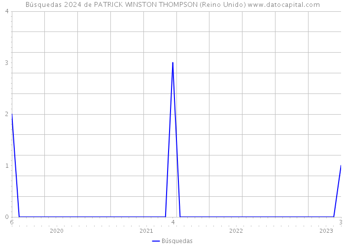 Búsquedas 2024 de PATRICK WINSTON THOMPSON (Reino Unido) 