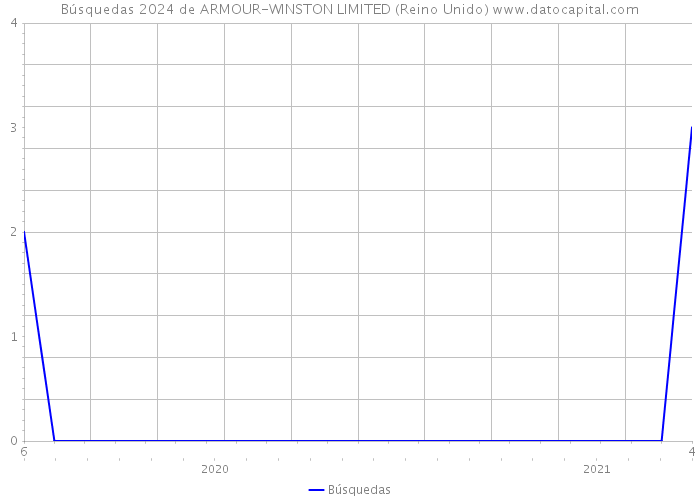 Búsquedas 2024 de ARMOUR-WINSTON LIMITED (Reino Unido) 