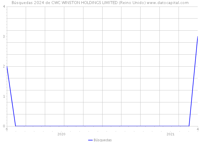 Búsquedas 2024 de CWC WINSTON HOLDINGS LIMITED (Reino Unido) 