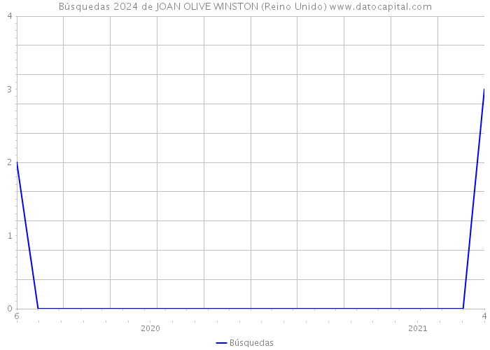 Búsquedas 2024 de JOAN OLIVE WINSTON (Reino Unido) 