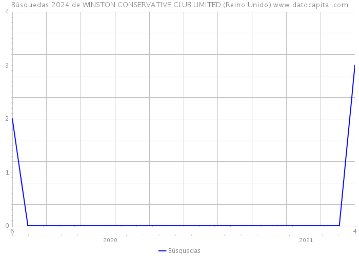 Búsquedas 2024 de WINSTON CONSERVATIVE CLUB LIMITED (Reino Unido) 