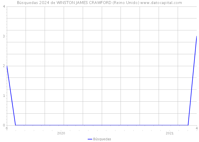 Búsquedas 2024 de WINSTON JAMES CRAWFORD (Reino Unido) 