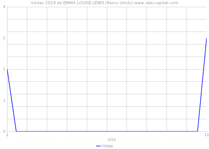 Visitas 2024 de EMMA LOUISE LEWIS (Reino Unido) 