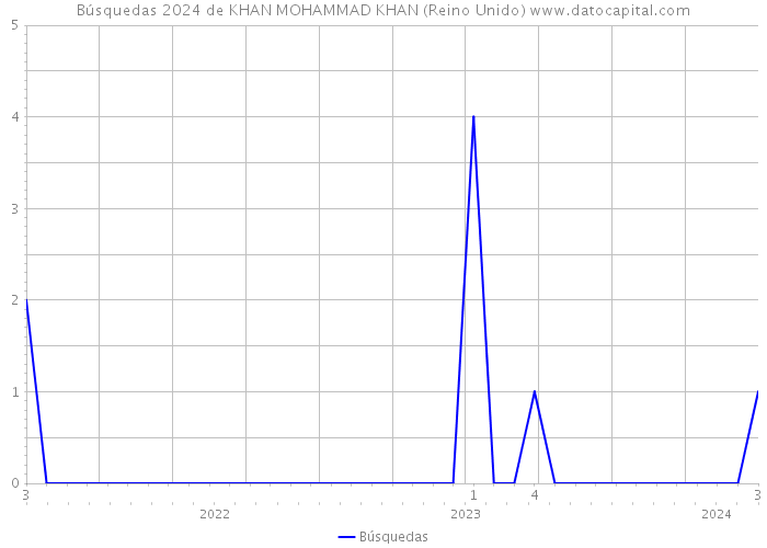 Búsquedas 2024 de KHAN MOHAMMAD KHAN (Reino Unido) 