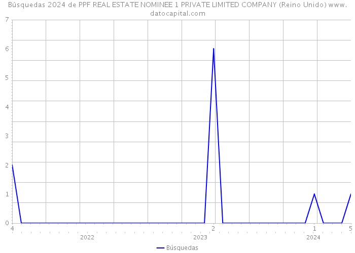 Búsquedas 2024 de PPF REAL ESTATE NOMINEE 1 PRIVATE LIMITED COMPANY (Reino Unido) 