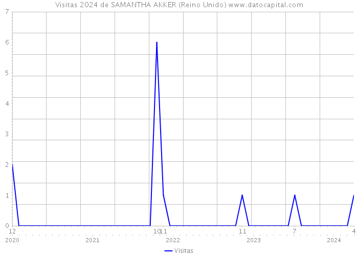 Visitas 2024 de SAMANTHA AKKER (Reino Unido) 