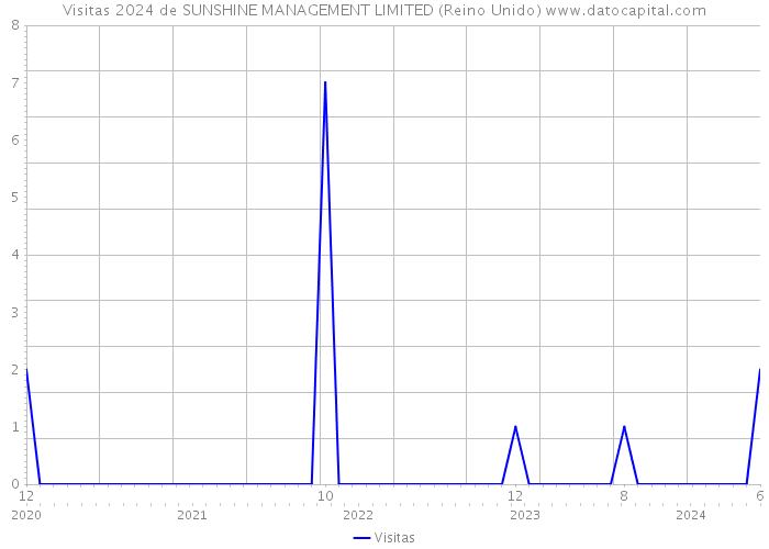 Visitas 2024 de SUNSHINE MANAGEMENT LIMITED (Reino Unido) 