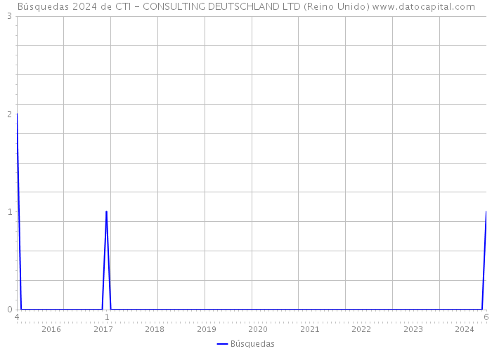 Búsquedas 2024 de CTI - CONSULTING DEUTSCHLAND LTD (Reino Unido) 