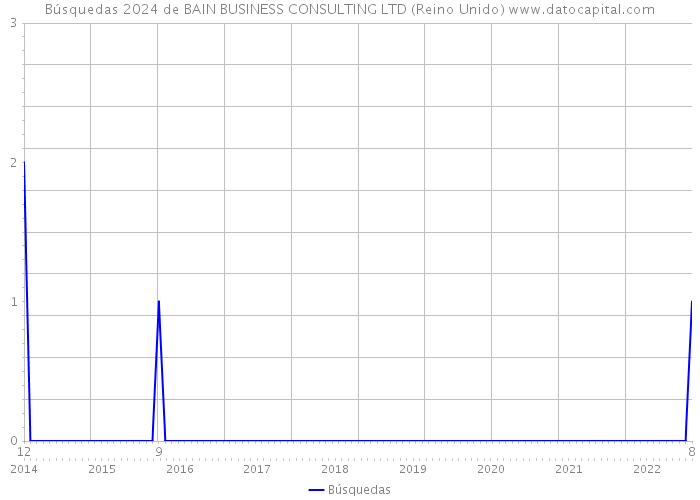 Búsquedas 2024 de BAIN BUSINESS CONSULTING LTD (Reino Unido) 