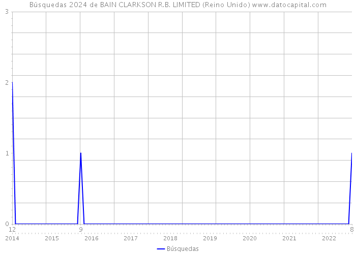Búsquedas 2024 de BAIN CLARKSON R.B. LIMITED (Reino Unido) 