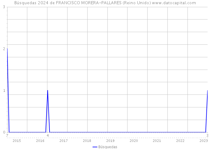 Búsquedas 2024 de FRANCISCO MORERA-PALLARES (Reino Unido) 