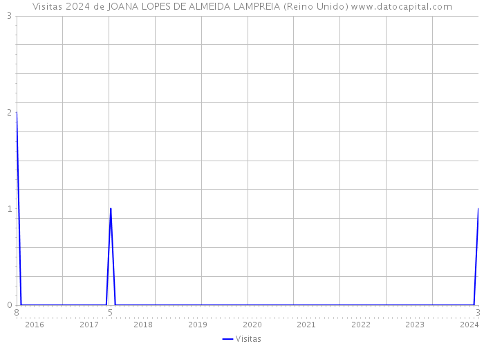 Visitas 2024 de JOANA LOPES DE ALMEIDA LAMPREIA (Reino Unido) 