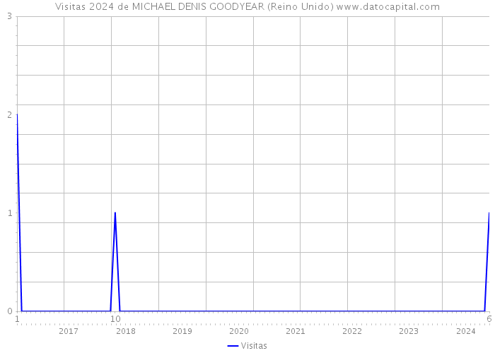 Visitas 2024 de MICHAEL DENIS GOODYEAR (Reino Unido) 