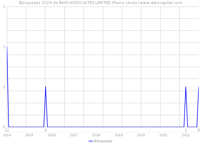 Búsquedas 2024 de BAIN ASSOCIATES LIMITED (Reino Unido) 