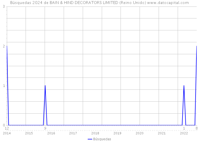 Búsquedas 2024 de BAIN & HIND DECORATORS LIMITED (Reino Unido) 