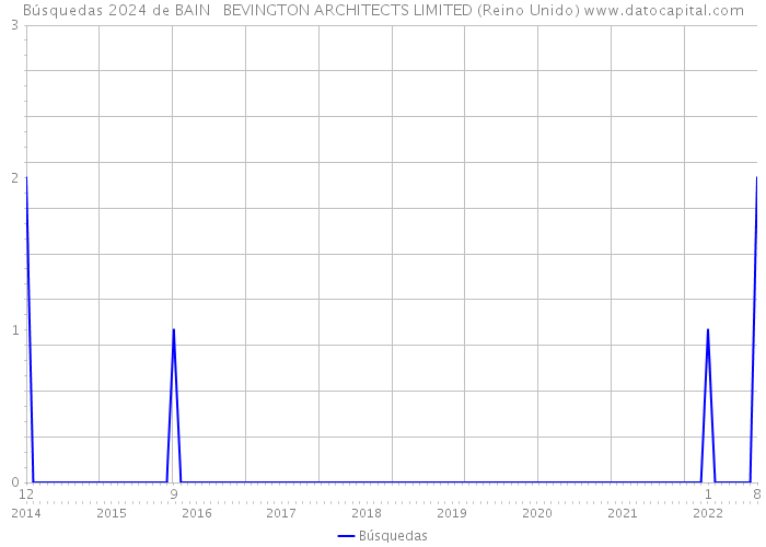 Búsquedas 2024 de BAIN + BEVINGTON ARCHITECTS LIMITED (Reino Unido) 