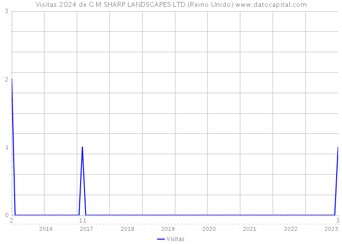 Visitas 2024 de G M SHARP LANDSCAPES LTD (Reino Unido) 