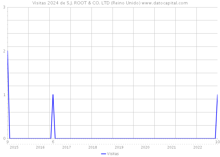 Visitas 2024 de S.J. ROOT & CO. LTD (Reino Unido) 