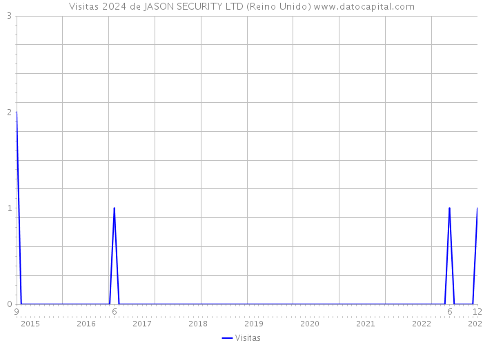 Visitas 2024 de JASON SECURITY LTD (Reino Unido) 